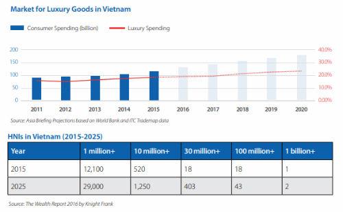 Tăng trưởng thị trường hàng xa xỉ (biểu đồ phía trên) và bảng dự đoán số người giàu tại Việt Nam đến 2025 (bảng dưới).