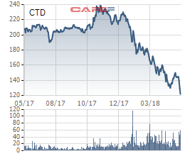 Cổ phiếu Coteccons mất 50% giá trị trong khi công ty của người cũ nổi lên thành đối thủ đáng gờm - Ảnh 1.