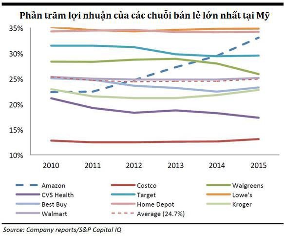 [Case Study] Mô hình bán lẻ thần thánh của Costco: Giá rẻ cho khách hàng, lương cao cho nhân viên và phát triển khỏe re mà không sợ “tử thần Amazon” - Ảnh 3.