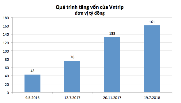 Cuộc gọi vốn kỳ lạ của VnTrip: Căn cứ nào để một công ty doanh thu 44 tỷ đồng được định giá 1000 tỷ đồng, gấp tới 23 lần doanh thu? - Ảnh 2.