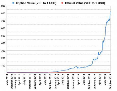 Vì đâu Venezuela lâm cảnh siêu lạm phát hàng chục nghìn % mỗi tháng, người dân bới rác tìm thức ăn, thịt ôi thiu cũng cháy hàng? - Ảnh 2.