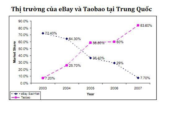 Dự án tuyệt mật của Jack Ma: Chọn nhân sự giỏi nhất, âm thầm cho nghỉ việc làm dự án mới, lật đổ eBay mà không ai hay biết tập đoàn đứng sau là Alibaba - Ảnh 7.