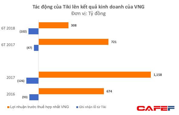  VNG tiếp tục rót tiền vào Tiki bất chấp việc phải gánh thêm 100 tỷ lỗ trong nửa đầu năm 2018 - Ảnh 1.