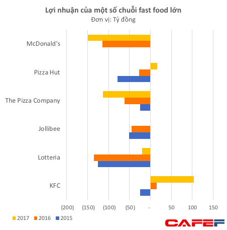  KFC Việt Nam bất ngờ có lãi trăm tỷ khi hàng loạt chuỗi fast food lớn khác như Lotteria, McDonalds đều thua lỗ nặng - Ảnh 2.