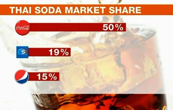 “Nuốt hụt” đối tác, Pepsi trở thành nạn nhân của đòn trả thù kinh hoàng: Bị xóa sổ khỏi toàn cõi Thái Lan, mất trắng thị phần về tay Coca-Cola và Serm Suk - Ảnh 5.