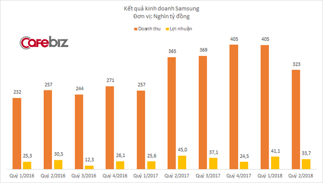 Công ty bán màn hình kinh doanh sa sút, doanh thu Samsung tại Việt Nam xuống mức thấp nhất trong vòng 1 năm - Ảnh 1.