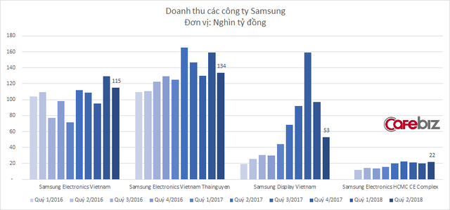 Công ty bán màn hình kinh doanh sa sút, doanh thu Samsung tại Việt Nam xuống mức thấp nhất trong vòng 1 năm - Ảnh 2.