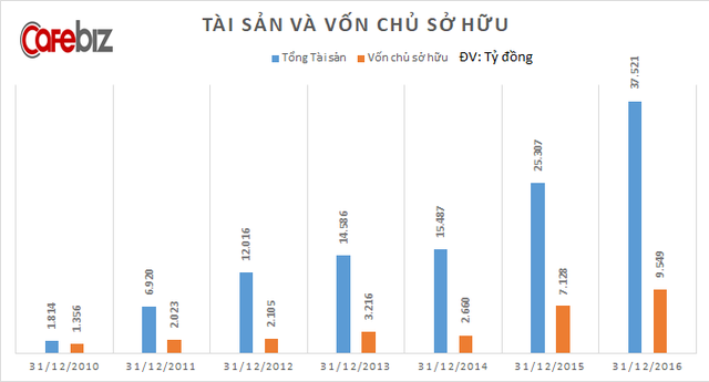 Sau 7 năm được Phó Chủ tịch Vingroup Nguyễn Việt Quang dẫn dắt, doanh thu công ty này tăng 4.500 lần, lợi nhuận tăng 1.400 lần - Ảnh 2.
