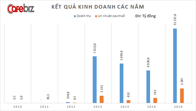 Sau 7 năm được Phó Chủ tịch Vingroup Nguyễn Việt Quang dẫn dắt, doanh thu công ty này tăng 4.500 lần, lợi nhuận tăng 1.400 lần - Ảnh 3.