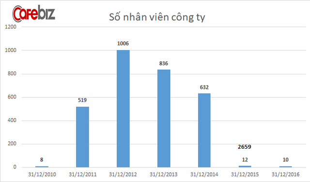 Sau 7 năm được Phó Chủ tịch Vingroup Nguyễn Việt Quang dẫn dắt, doanh thu công ty này tăng 4.500 lần, lợi nhuận tăng 1.400 lần - Ảnh 5.