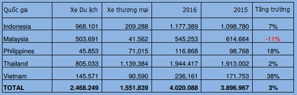 Sản lượng sản xuất ô tô các nước ASEAN. Nguồn: AAF