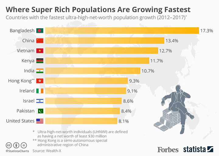 Việt Nam nằm trong Top 3 các quốc gia có tốc độ tăng trưởng số lượng người siêu giàu nhanh nhất (Nguồn: Wealth-X)