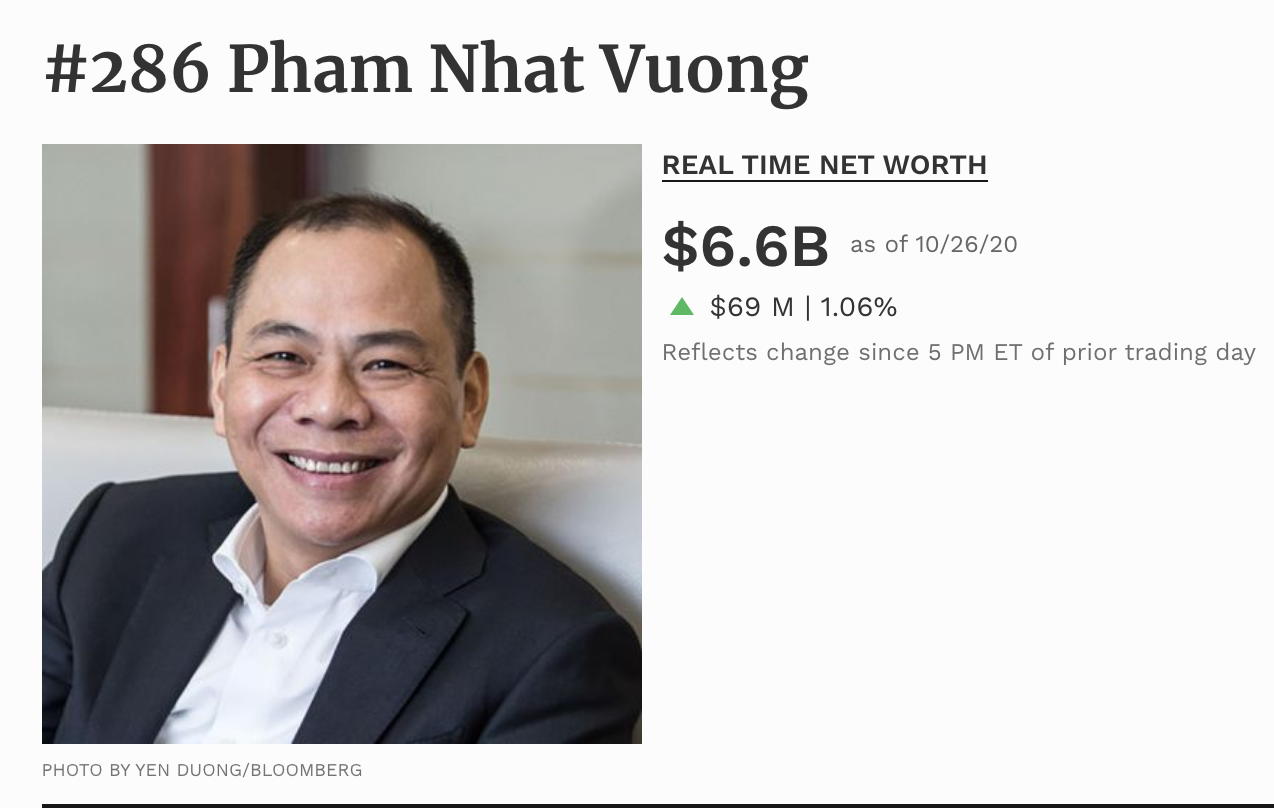 Ông Phạm Nhật Vượng hiện có tài sản hơn 6,6 tỉ USD, trở thành người giàu nhất sàn chứng khoán Việt Nam - Ảnh: Chụp màn hình