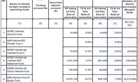 Quỹ Hàn Quốc thoái hơn 8% vốn Coteccons khi kết quả kinh doanh xuống đáy