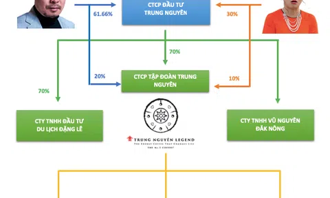 Lộ diện khối tài sản chung trị giá gần 8.400 tỷ đồng của 2 nhà sáng lập Tập đoàn Trung Nguyên