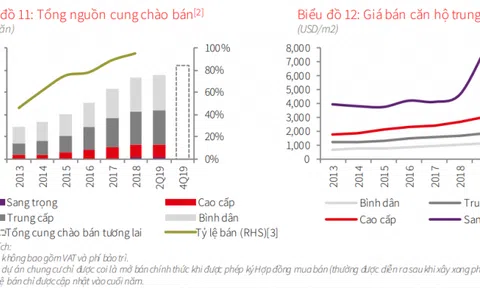Bất chấp thị trường ảm đạm, phân khúc căn hộ hạng sang TP HCM vẫn tăng trưởng
