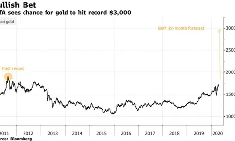 Bank of America: Vàng sẽ lên 3,000 USD/oz, cao hơn 50% so với kỷ lục hiện tại
