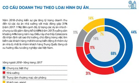 Tại sao lợi nhuận anh cả ngành xây dựng Coteccons lại lao dốc?