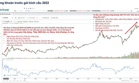 Chứng khoán khó 'tăng bằng lần' nhờ gói kích cầu 800 nghìn tỷ đồng