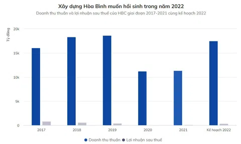 Chủ tịch Xây dựng Hòa Bình: Đã thu hồi gần hết công nợ với FLC