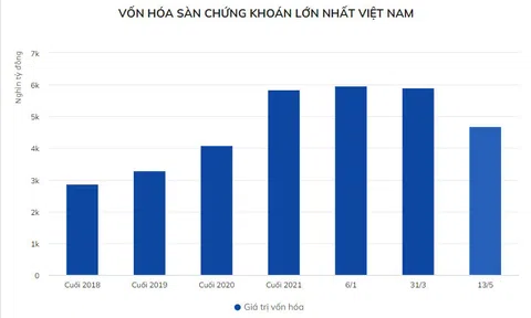 Chứng khoán Việt 'hóa gấu', vốn hóa bốc hơi hơn 52 tỷ USD