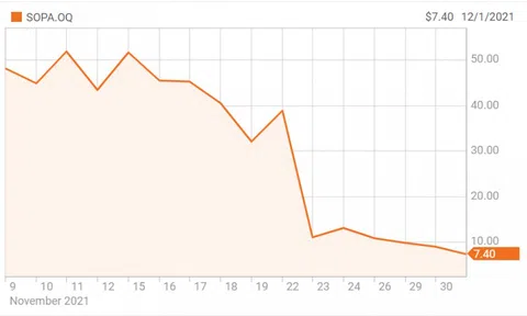 Cổ phiếu một công ty Việt Nam giảm 85% trên sàn Nasdaq
