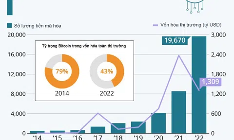 Thị trường tiền mã hóa thay đổi thế nào sau 10 năm