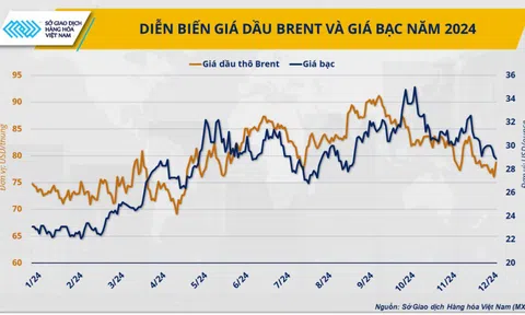 5 sự kiện nổi bật của thị trường hàng hóa thế giới năm 2024