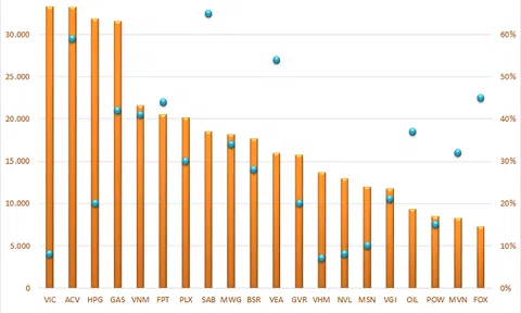 Doanh nghiệp nào nhiều tiền nhất sàn chứng khoán Việt Nam?