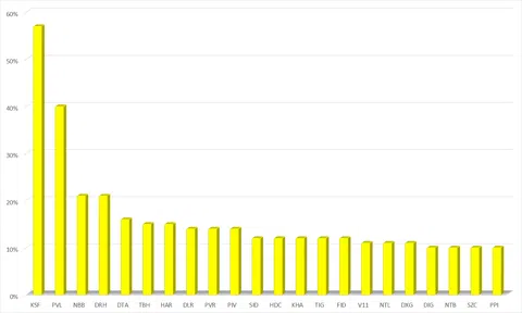 Cổ phiếu bất động sản đua nhau tăng giá trong tuần thị trường chứng khoán hồi phục