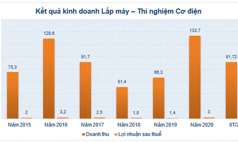 Một cổ phiếu tăng gấp 2,2 lần sau nửa tháng