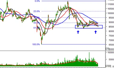 VNM - Giằng co, tích lũy đến bao giờ?