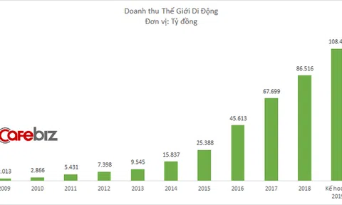 Ông Nguyễn Đức Tài: Sản phẩm high-tech đã bão hòa, các ngành hàng khác phải 'gồng mình' gánh tăng trưởng Thế Giới Di Động