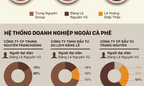 Bên trong 'đế chế' cà phê Trung Nguyên có gì?