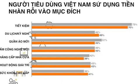 Người Việt xếp thứ hai về tiết kiệm trên toàn cầu