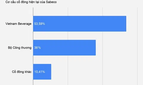 Tỷ phú Thái sắp thu về hơn nghìn tỷ tiền mặt từ Sabeco