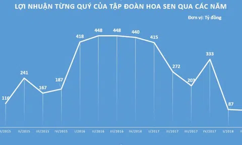 Tôn Hoa Sen của đại gia Lê Phước Vũ đang nợ hơn 18.000 tỷ đồng