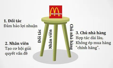 "Kiềng 3 chân" của McDonald's: Đối tác có lãi, nhân viên có quyền, công ty có thành công
