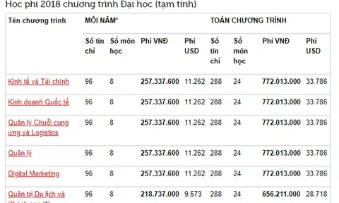 Học phí cao ngất ngưởng của trường RMIT Việt Nam: Chỉ có "con nhà giàu" mới theo học được!