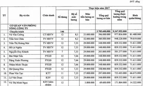 Sếp Vinataba nhận lương gần 1 tỷ đồng/năm