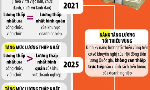 Lộ trình tăng lương cho cán bộ, công chức từ 2018 đến 2030