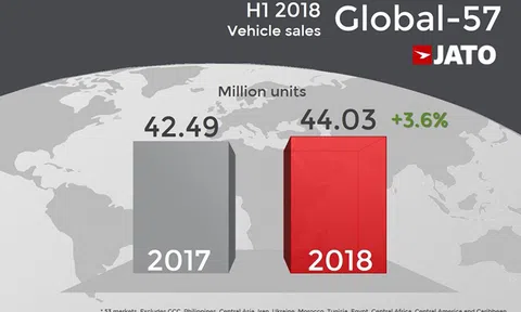 Thị trường xe hơi thế giới tăng trưởng bất chấp cuộc chiến thương mại Mỹ - Trung Quốc