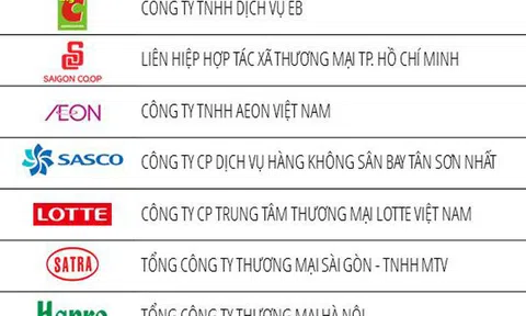 Top 10 công ty bán lẻ uy tín nhất Việt Nam