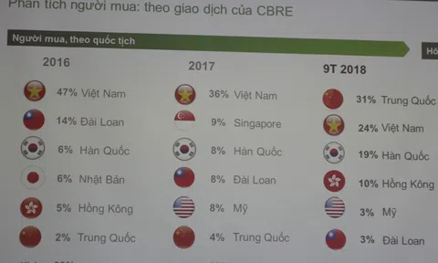 Khách Trung Quốc mua nhà ở TP HCM qua kênh CBRE tăng đột biến, vượt cả người Việt