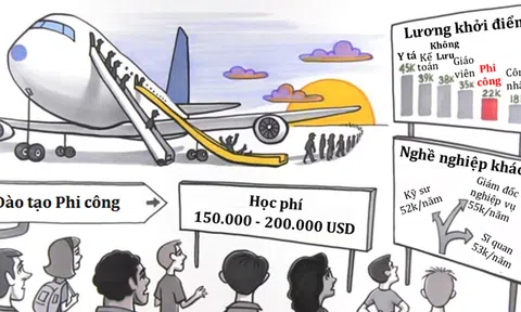 Đừng nghĩ nghề phi công là “sướng”: Học phí cao, lương thấp, thời gian làm việc kéo dài… đang khiến cả thế giới thiếu hụt phi công!