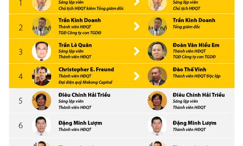 Chuyện nhân sự ở Thế Giới Di Động