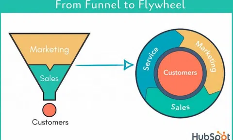 Chiếc phễu thánh của marketing không còn, đã đến lúc tập trung vào mô hình Fly-wheel