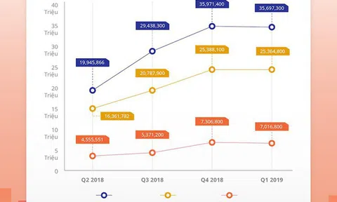 Nhiều sàn thương mại điện tử ra đi, Tiki, Sendo và Adayroi vẫn tăng trưởng đều trong 4 quý gần nhất