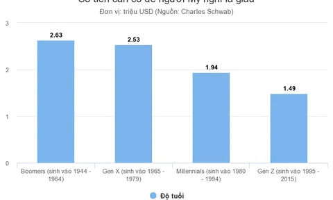 Có bao nhiêu tiền được coi là giàu ở Mỹ?
