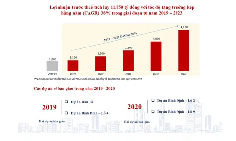 Kỷ nguyên mới về tăng trưởng của Phát Đạt